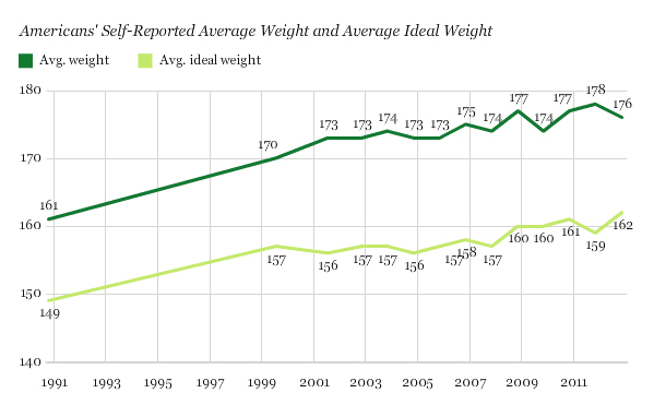 Graph of American weight increasig.